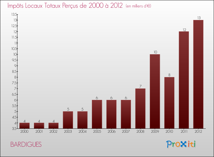 Evolution des Impôts Locaux pour la commune de BARDIGUES de 2000 à 2012 Evolution des Impôts Locaux pour BARDIGUES de 2000 à 2012