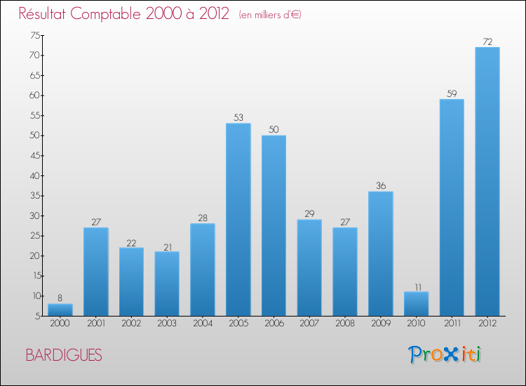 Evolution du résultat comptable pour la commune de BARDIGUES de 2000 à 2012 Evolution du résultat comptable pour BARDIGUES de 2000 à 2012