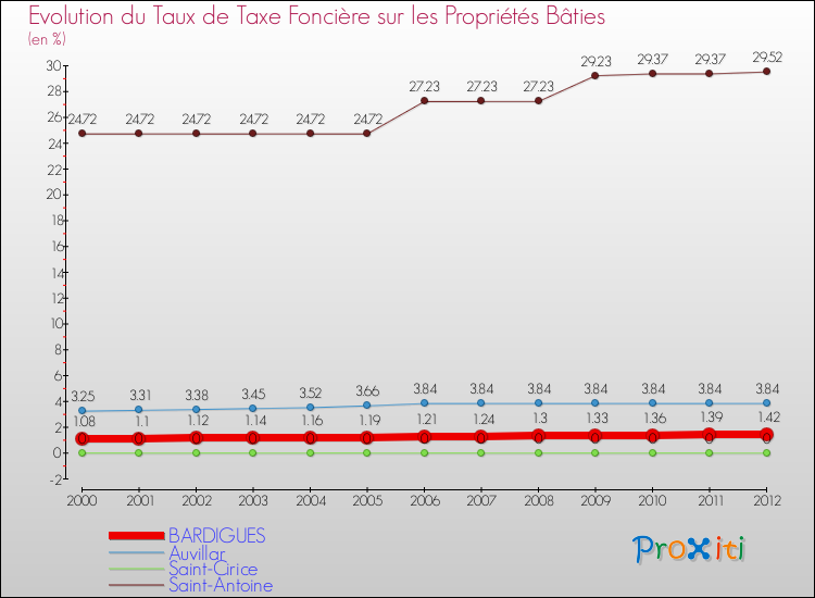 Evolution du taux de la taxe foncière sur le bati pour BARDIGUES et les communes proches de 2000 à 2012 Comparaison des taux de taxe foncière sur le bati pour BARDIGUES et les communes voisines de 2000 à 2012