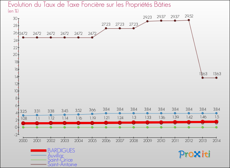 Evolution du taux de la taxe foncière sur le bati pour BARDIGUES et les communes proches de 2000 à 2014 Comparaison des taux de taxe foncière sur le bati pour BARDIGUES et les communes voisines de 2000 à 2014
