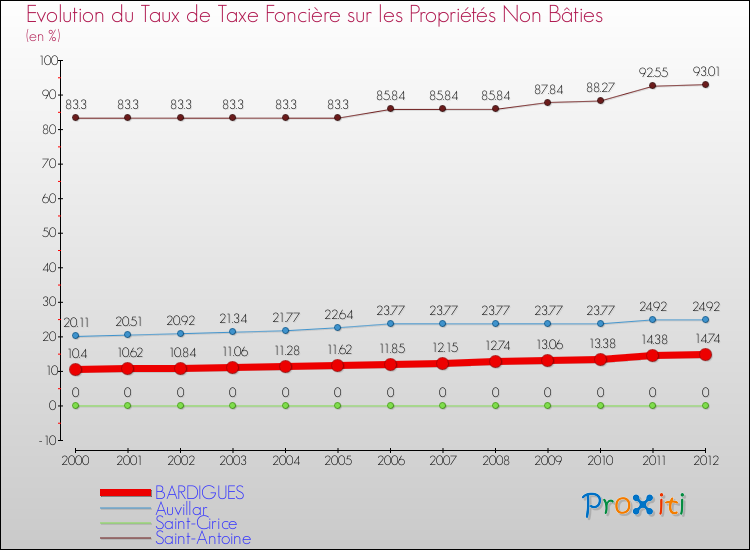 Evolution du taux de la taxe foncière sur les immeubles et terrains non batis pour BARDIGUES et les communes proches de 2000 à 2012 Comparaison des taux de la taxe foncière sur les immeubles et terrains non batis pour BARDIGUES et les communes voisines de 2000 à 2012