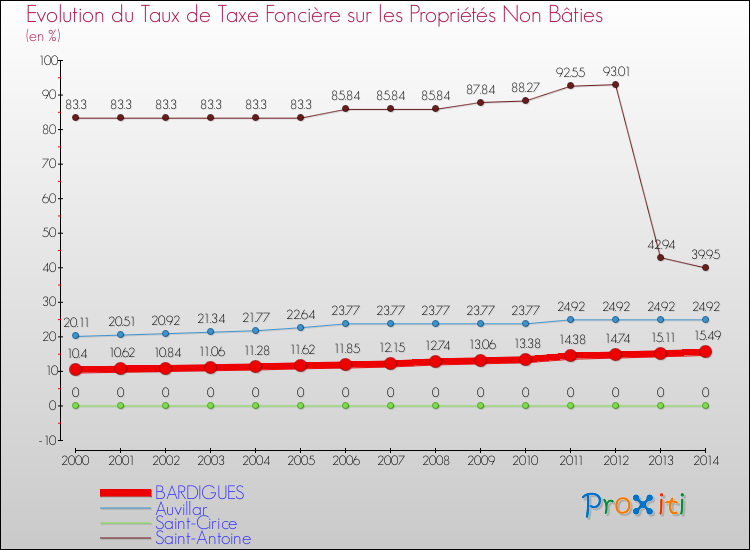Evolution du taux de la taxe foncière sur les immeubles et terrains non batis pour BARDIGUES et les communes proches de 2000 à 2014 Comparaison des taux de la taxe foncière sur les immeubles et terrains non batis pour BARDIGUES et les communes voisines de 2000 à 2014