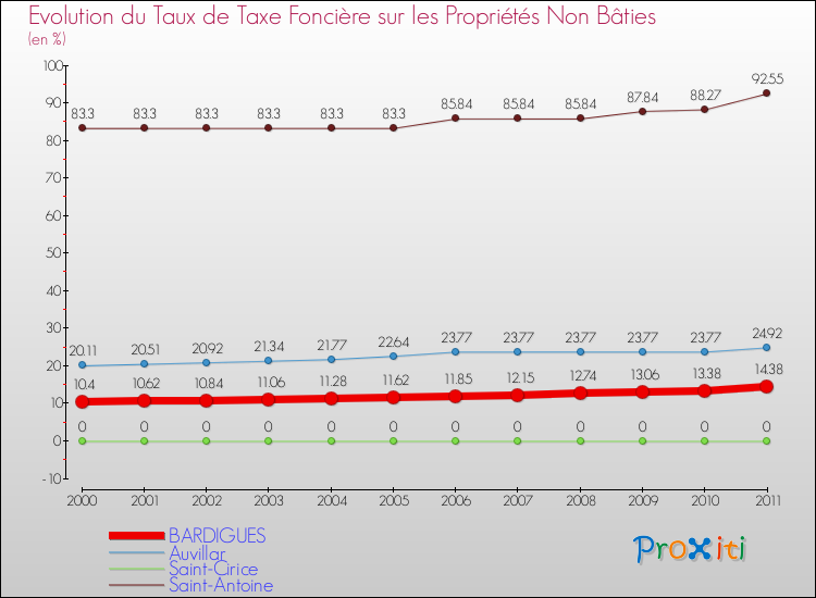 Evolution du taux de la taxe foncière sur les immeubles et terrains non batis pour BARDIGUES et les communes proches Comparaison des taux de la taxe foncière sur les immeubles et terrains non batis pour BARDIGUES et les communes voisines