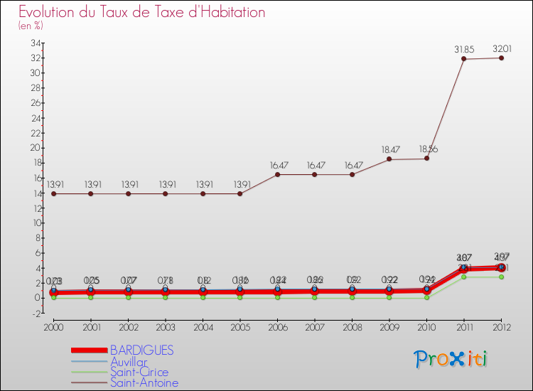 Evolution du taux de la taxe d'habitation pour BARDIGUES et les communes proches Comparaison des taux de la taxe d'habitation pour BARDIGUES et les communes voisines