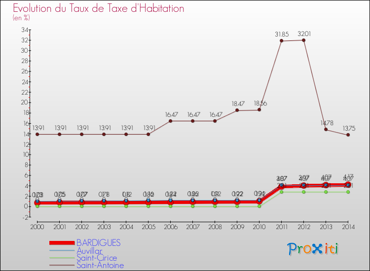 Evolution du taux de la taxe d'habitation pour BARDIGUES et les communes proches de 2000 à 2014 Comparaison des taux de la taxe d'habitation pour BARDIGUES et les communes voisines de 2000 à 2014