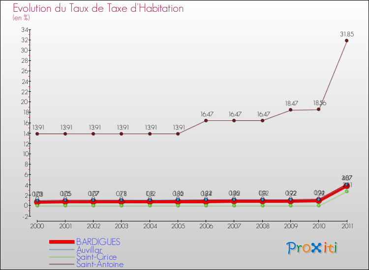 Evolution du taux de la taxe d'habitation pour BARDIGUES et les communes proches Comparaison des taux de la taxe d'habitation pour BARDIGUES et les communes voisines