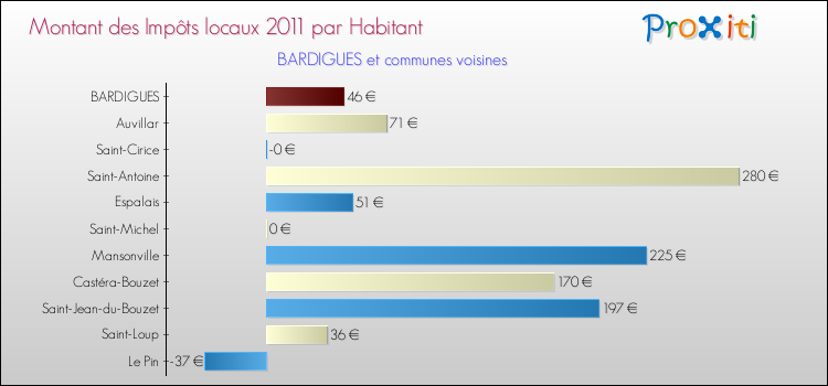 Montant des impôts locaux par Habitant pour BARDIGUES et les communes proches Comparaison des impôts locaux par habitant pour BARDIGUES et les communes voisines