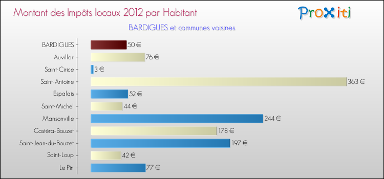 Montant des impôts locaux par Habitant pour BARDIGUES et les communes proches Comparaison des impôts locaux par habitant pour BARDIGUES et les communes voisines