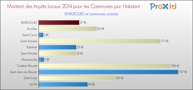 Montant des impôts locaux par Habitant pour BARDIGUES et les communes proches en 2014 Comparaison des impôts locaux par habitant pour BARDIGUES et les communes voisines en 2014