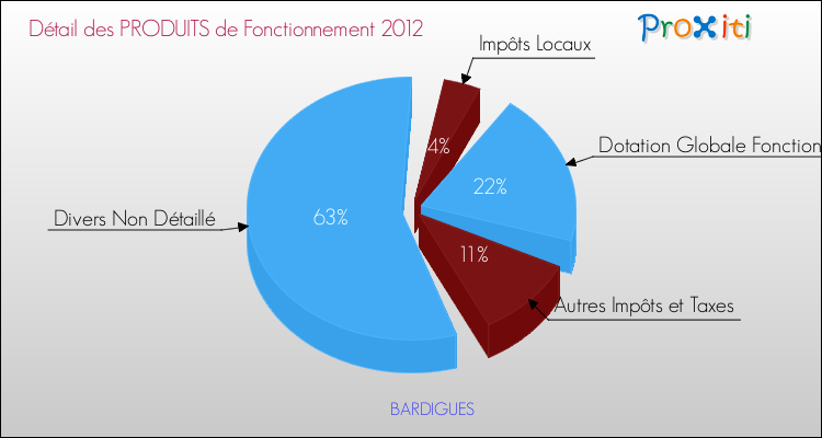 Décomposition du Budget de Fonctionnement 2012 de la commune de BARDIGUES Budget de Fonctionnement 2012 pour la commune de BARDIGUES