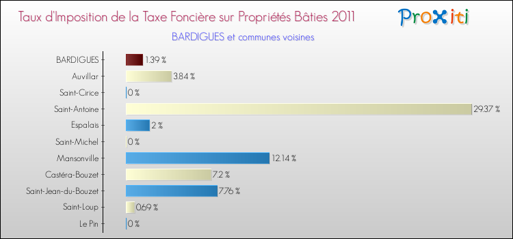 Taux d'imposition de la taxe foncière sur le bati 2011 pour BARDIGUES et les communes proches Comparaison des taux d'imposition de la taxe foncière sur le bati 2011 pour BARDIGUES et les communes voisines