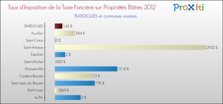 Taux d'imposition de la taxe foncière sur le bati 2012 pour BARDIGUES et les communes proches Comparaison des taux d'imposition de la taxe foncière sur le bati 2012 pour BARDIGUES et les communes voisines