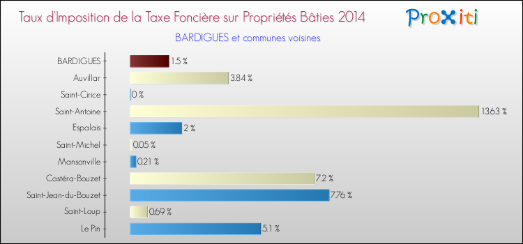 Taux d'imposition de la taxe foncière sur le bati 2014 pour BARDIGUES et les communes proches Comparaison des taux d'imposition de la taxe foncière sur le bati 2014 pour BARDIGUES et les communes voisines