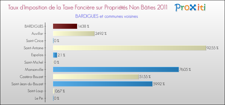 Taux d'imposition de la taxe foncière sur les immeubles et terrains non batis 2011 pour BARDIGUES et les communes proches Comparaison des taux d'imposition de la taxe foncière sur les immeubles et terrains non batis 2011 pour BARDIGUES et les communes voisines