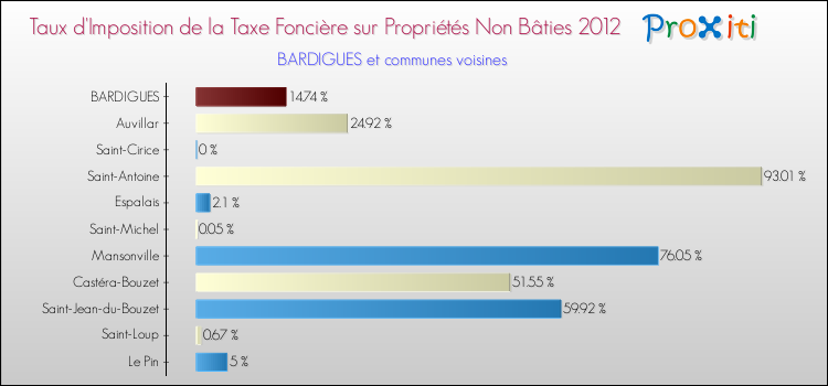 Taux d'imposition de la taxe foncière sur les immeubles et terrains non batis 2012 pour BARDIGUES et les communes proches Comparaison des taux d'imposition de la taxe foncière sur les immeubles et terrains non batis 2012 pour BARDIGUES et les communes voisines