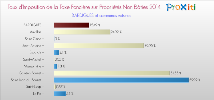 Taux d'imposition de la taxe foncière sur les immeubles et terrains non batis 2014 pour BARDIGUES et les communes proches Comparaison des taux d'imposition de la taxe foncière sur les immeubles et terrains non batis 2014 pour BARDIGUES et les communes voisines