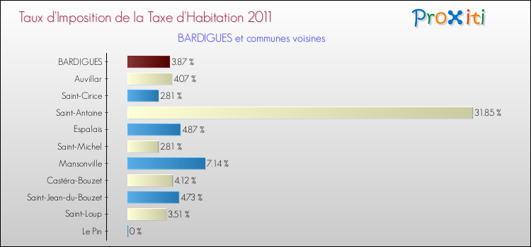 Taux d'imposition de la taxe d'habitation 2011 pour BARDIGUES et les communes proches Comparaison des taux d'imposition de la taxe d'habitation 2011 pour BARDIGUES et les communes voisines