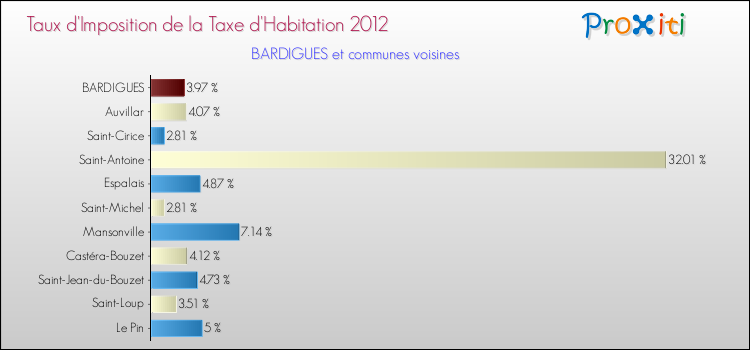 Taux d'imposition de la taxe d'habitation 2012 pour BARDIGUES et les communes proches Comparaison des taux d'imposition de la taxe d'habitation 2012 pour BARDIGUES et les communes voisines