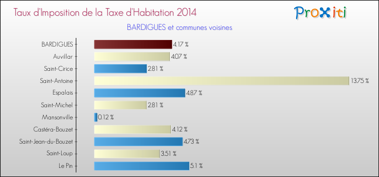 Taux d'imposition de la taxe d'habitation 2014 pour BARDIGUES et les communes proches Comparaison des taux d'imposition de la taxe d'habitation 2014 pour BARDIGUES et les communes voisines