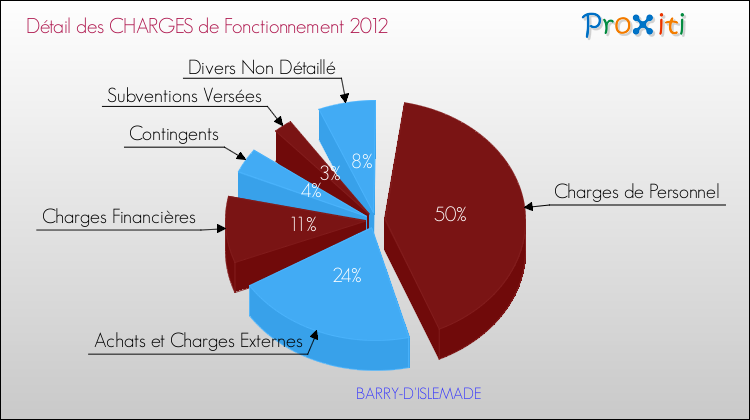 Décomposition des Charges de Fonctionnement 2012 de la commune de BARRY-D'ISLEMADE Charges de Fonctionnement 2012 pour la commune de BARRY-D'ISLEMADE