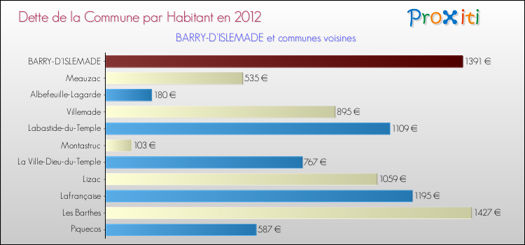 Dette par habitant de la commune en 2012 pour BARRY-D'ISLEMADE et les communes proches Comparaison de la dette par habitant de la commune en 2012 pour BARRY-D'ISLEMADE et les communes voisines