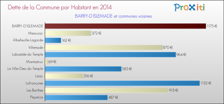 Dette par habitant de la commune en 2014 pour BARRY-D'ISLEMADE et les communes proches Comparaison de la dette par habitant de la commune en 2014 pour BARRY-D'ISLEMADE et les communes voisines