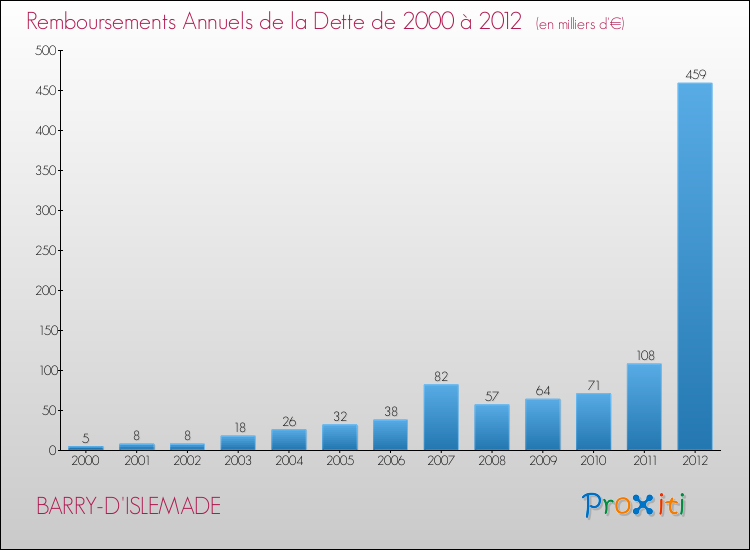 Evolution de l'annuité de la dette pour la commune de BARRY-D'ISLEMADE de 2000 à 2012 Annuités de la dette pour BARRY-D'ISLEMADE de 2000 à 2012