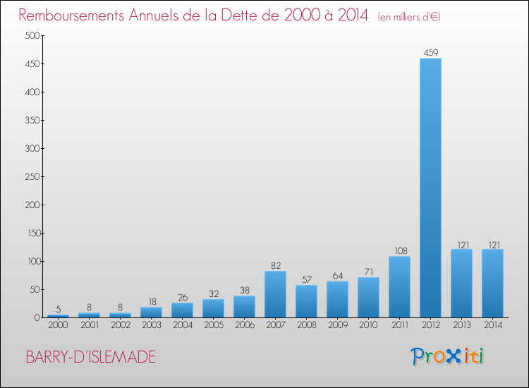 Evolution de l'annuité de la dette pour la commune de BARRY-D'ISLEMADE de 2000 à 2014 Annuités de la dette pour BARRY-D'ISLEMADE de 2000 à 2014