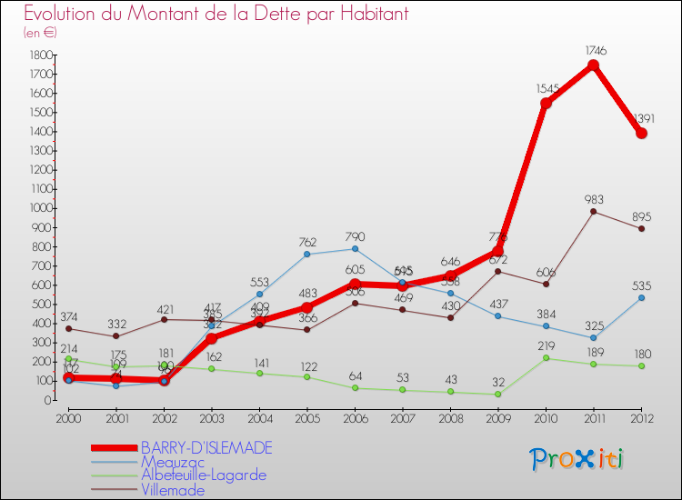 Evolution de la dette par habitant pour la commune de BARRY-D'ISLEMADE et les communes proches de 2000 à 2012 Comparaison de la dette par habitant pour BARRY-D'ISLEMADE et les communes voisines de 2000 à 2012