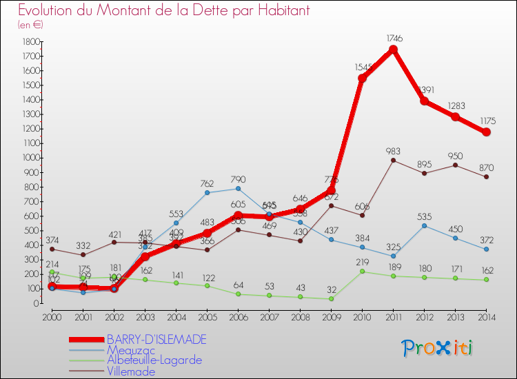 Evolution de la dette par habitant pour la commune de BARRY-D'ISLEMADE et les communes proches de 2000 à 2014 Comparaison de la dette par habitant pour BARRY-D'ISLEMADE et les communes voisines de 2000 à 2014