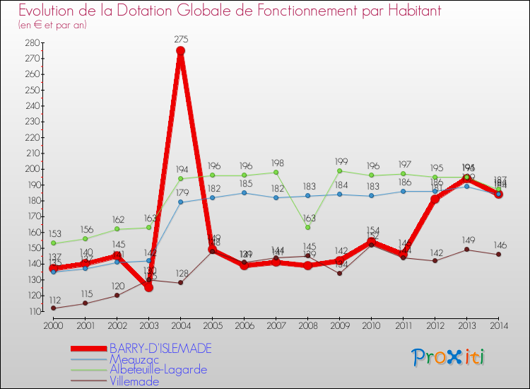 Evolution et montant de la dotation globale de fonctionnement par Habitant pour BARRY-D'ISLEMADE et les communes proches de 2000 à 2014. Comparaison des dotations globales de fonctionnement par habitant pour BARRY-D'ISLEMADE et les communes voisines de 2000 à 2014.