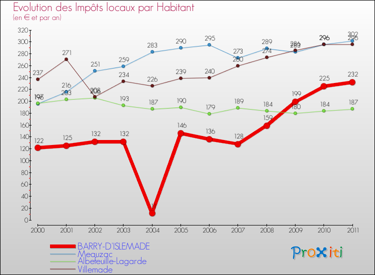 Evolution et montant des impôts locaux par Habitant pour BARRY-D'ISLEMADE et les communes proches Comparaison des impôts locaux par habitant pour BARRY-D'ISLEMADE et les communes voisines