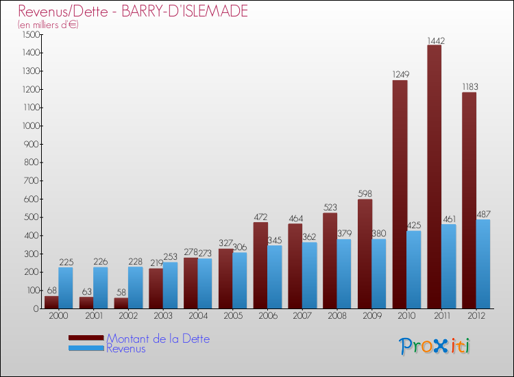 Evolution comparée de la dette et des revenus pour la commune de BARRY-D'ISLEMADE de 2000 à 2012 Comparaison de la dette et des revenus pour BARRY-D'ISLEMADE de 2000 à 2012