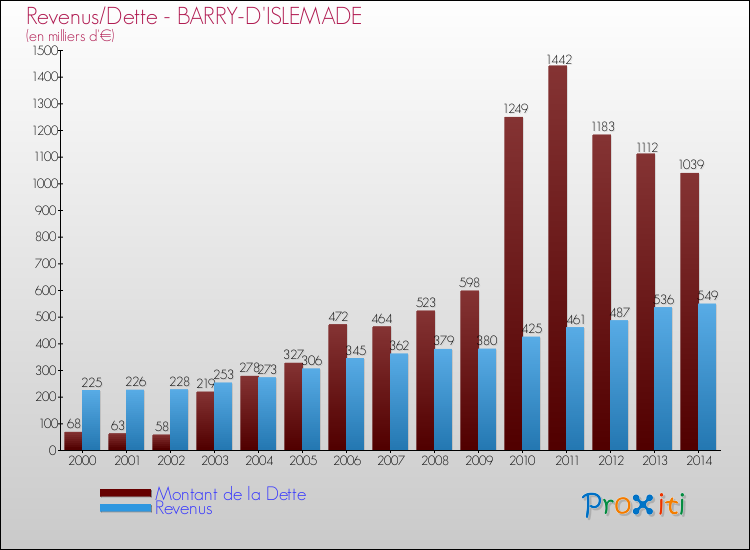 Evolution comparée de la dette et des revenus pour la commune de BARRY-D'ISLEMADE de 2000 à 2014 Comparaison de la dette et des revenus pour BARRY-D'ISLEMADE de 2000 à 2014