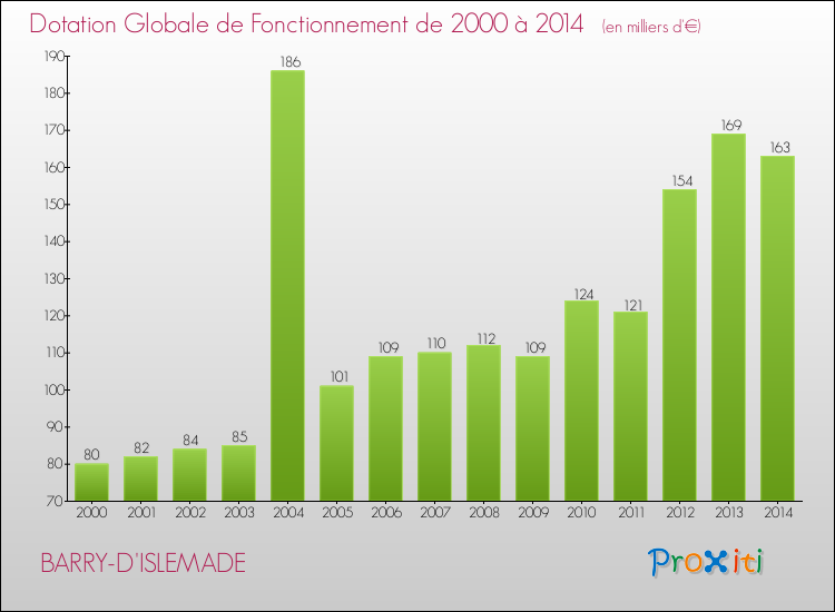 Evolution du montant de la Dotation Globale de Fonctionnement pour la commune de BARRY-D'ISLEMADE de 2000 à 2014 Evolution du montant de la Dotation Globale de Fonctionnement pour BARRY-D'ISLEMADE de 2000 à 2014