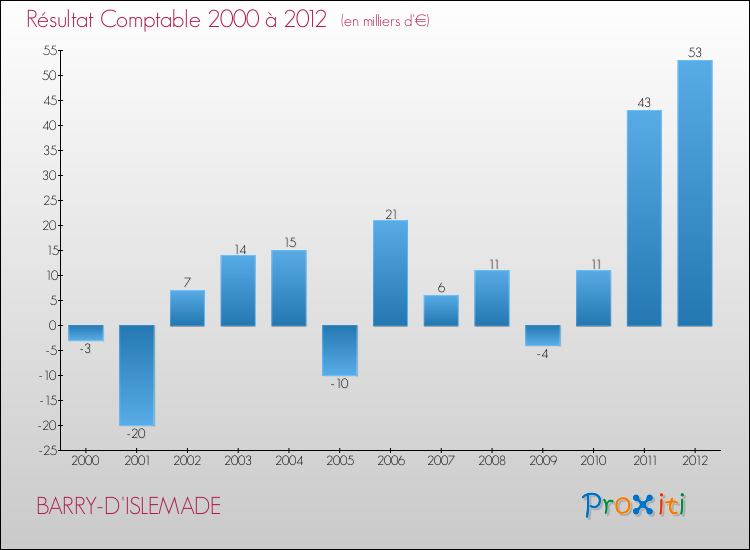 Evolution du résultat comptable pour la commune de BARRY-D'ISLEMADE de 2000 à 2012 Evolution du résultat comptable pour BARRY-D'ISLEMADE de 2000 à 2012