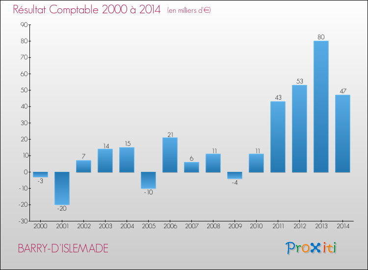 Evolution du résultat comptable pour la commune de BARRY-D'ISLEMADE de 2000 à 2014 Evolution du résultat comptable pour BARRY-D'ISLEMADE de 2000 à 2014