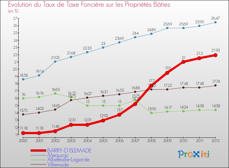 Evolution du taux de la taxe foncière sur le bati pour BARRY-D'ISLEMADE et les communes proches de 2000 à 2012 Comparaison des taux de taxe foncière sur le bati pour BARRY-D'ISLEMADE et les communes voisines de 2000 à 2012