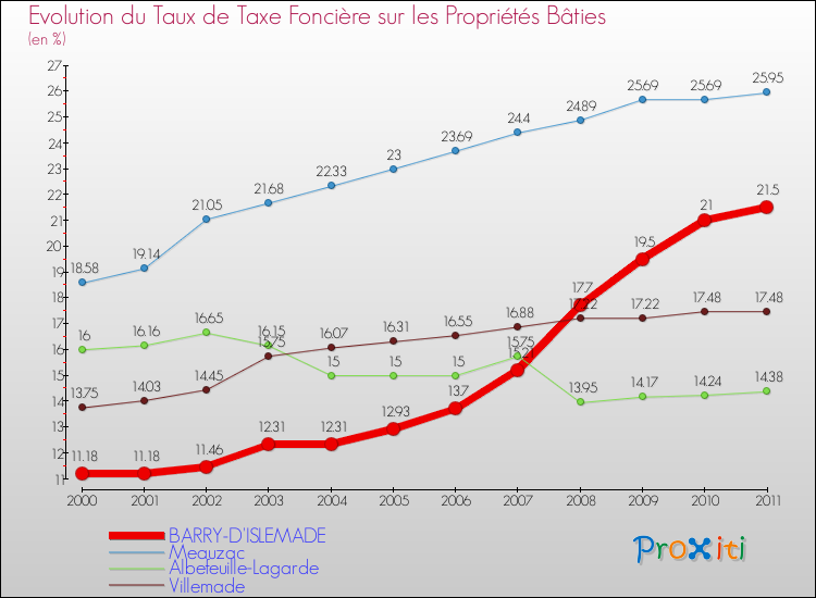 Evolution du taux de la taxe foncière sur le bati pour BARRY-D'ISLEMADE et les communes proches Comparaison des taux de taxe foncière sur le bati pour BARRY-D'ISLEMADE et les communes voisines