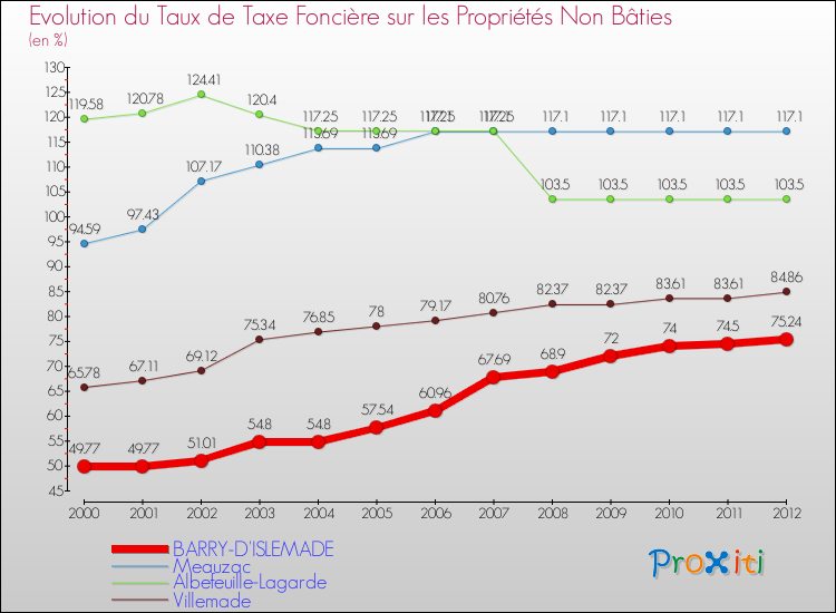 Evolution du taux de la taxe foncière sur les immeubles et terrains non batis pour BARRY-D'ISLEMADE et les communes proches de 2000 à 2012 Comparaison des taux de la taxe foncière sur les immeubles et terrains non batis pour BARRY-D'ISLEMADE et les communes voisines de 2000 à 2012