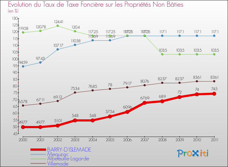 Evolution du taux de la taxe foncière sur les immeubles et terrains non batis pour BARRY-D'ISLEMADE et les communes proches Comparaison des taux de la taxe foncière sur les immeubles et terrains non batis pour BARRY-D'ISLEMADE et les communes voisines