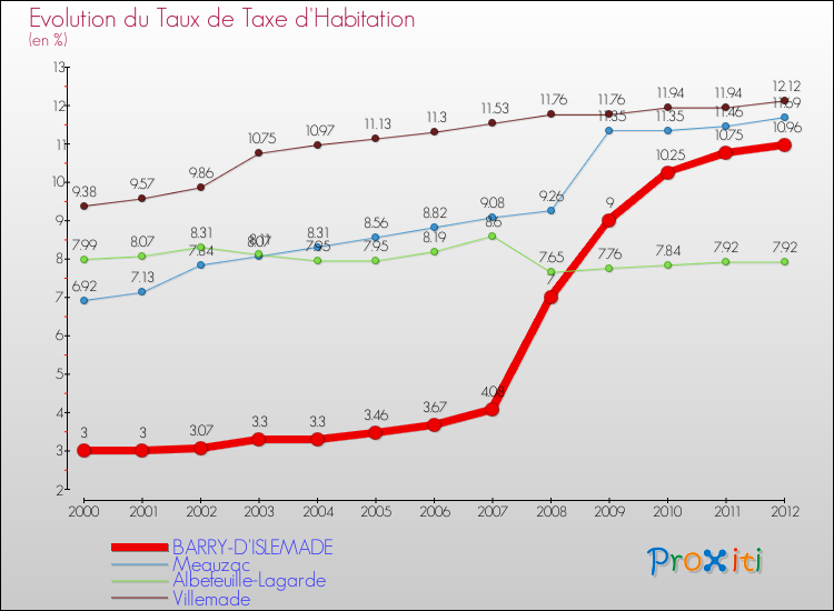 Evolution du taux de la taxe d'habitation pour BARRY-D'ISLEMADE et les communes proches Comparaison des taux de la taxe d'habitation pour BARRY-D'ISLEMADE et les communes voisines