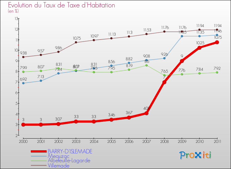 Evolution du taux de la taxe d'habitation pour BARRY-D'ISLEMADE et les communes proches Comparaison des taux de la taxe d'habitation pour BARRY-D'ISLEMADE et les communes voisines