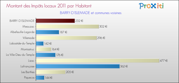 Montant des impôts locaux par Habitant pour BARRY-D'ISLEMADE et les communes proches Comparaison des impôts locaux par habitant pour BARRY-D'ISLEMADE et les communes voisines