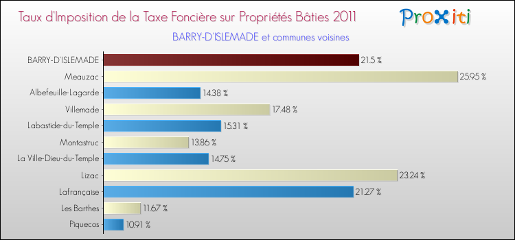 Taux d'imposition de la taxe foncière sur le bati 2011 pour BARRY-D'ISLEMADE et les communes proches Comparaison des taux d'imposition de la taxe foncière sur le bati 2011 pour BARRY-D'ISLEMADE et les communes voisines