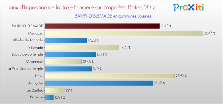 Taux d'imposition de la taxe foncière sur le bati 2012 pour BARRY-D'ISLEMADE et les communes proches Comparaison des taux d'imposition de la taxe foncière sur le bati 2012 pour BARRY-D'ISLEMADE et les communes voisines