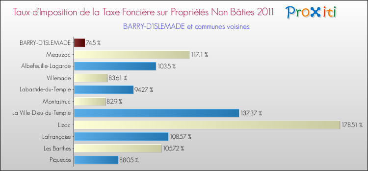 Taux d'imposition de la taxe foncière sur les immeubles et terrains non batis 2011 pour BARRY-D'ISLEMADE et les communes proches Comparaison des taux d'imposition de la taxe foncière sur les immeubles et terrains non batis 2011 pour BARRY-D'ISLEMADE et les communes voisines