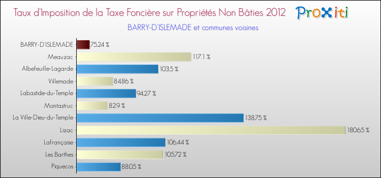 Taux d'imposition de la taxe foncière sur les immeubles et terrains non batis 2012 pour BARRY-D'ISLEMADE et les communes proches Comparaison des taux d'imposition de la taxe foncière sur les immeubles et terrains non batis 2012 pour BARRY-D'ISLEMADE et les communes voisines