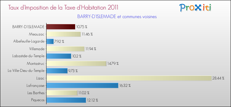 Taux d'imposition de la taxe d'habitation 2011 pour BARRY-D'ISLEMADE et les communes proches Comparaison des taux d'imposition de la taxe d'habitation 2011 pour BARRY-D'ISLEMADE et les communes voisines