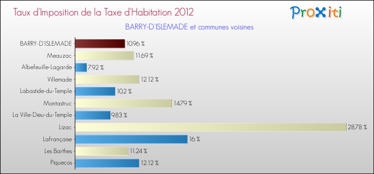 Taux d'imposition de la taxe d'habitation 2012 pour BARRY-D'ISLEMADE et les communes proches Comparaison des taux d'imposition de la taxe d'habitation 2012 pour BARRY-D'ISLEMADE et les communes voisines